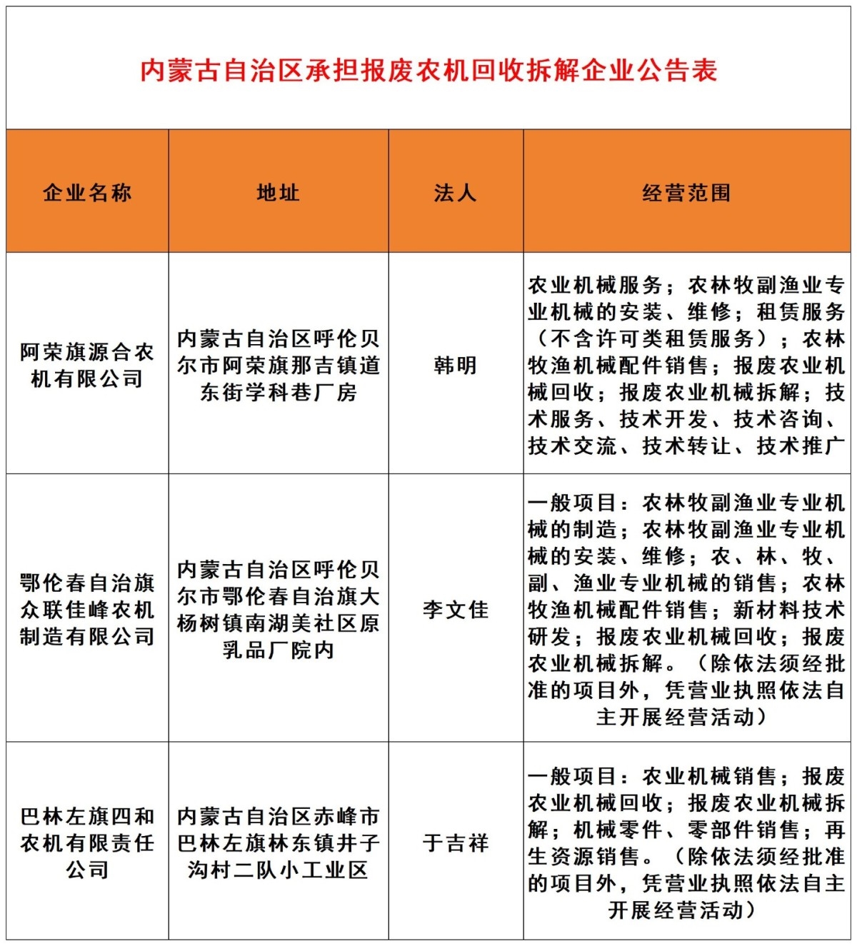 内蒙古自治区关于第八批承担报废农机回收拆解企业的公告,报.